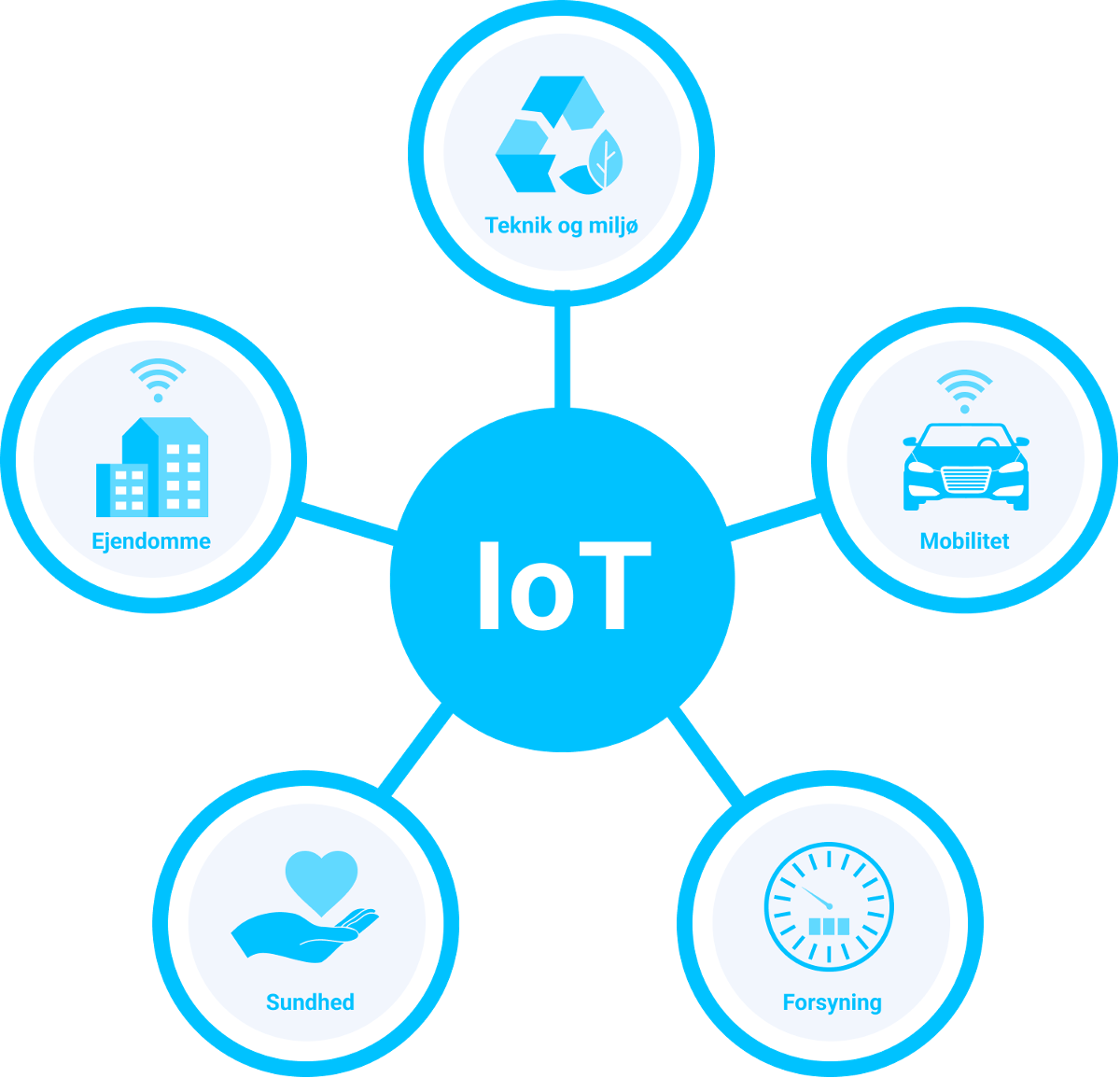 IoT områder