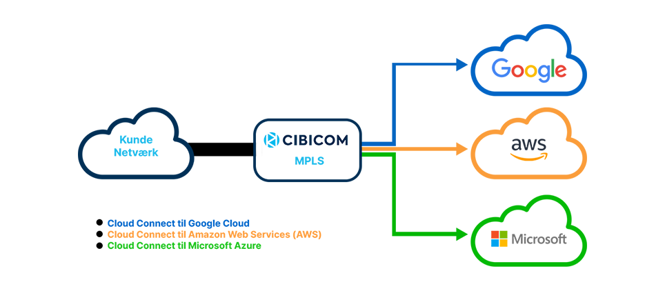 Cloud direct